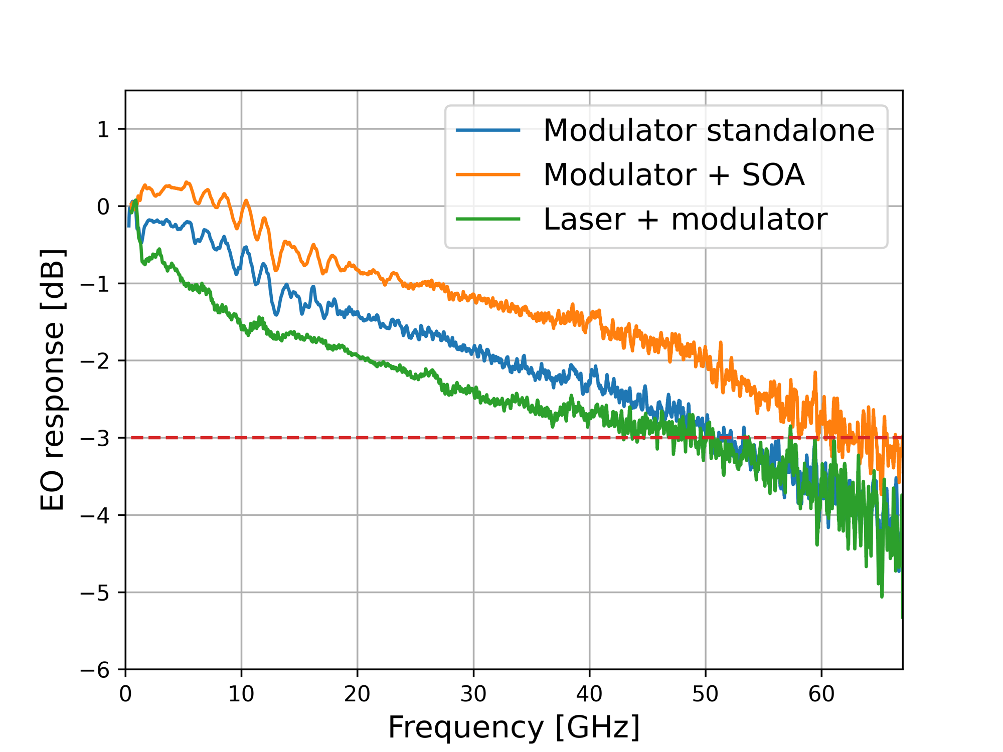 Electro/optical BW of modulator with and without SOA